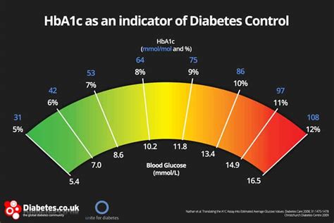HbA1c & Blood Glucose Levels .